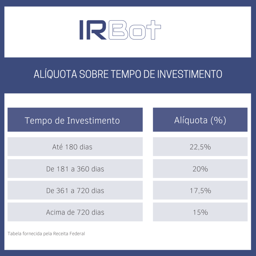 Alíquota do Imposto de Renda sobre tempo de investimento