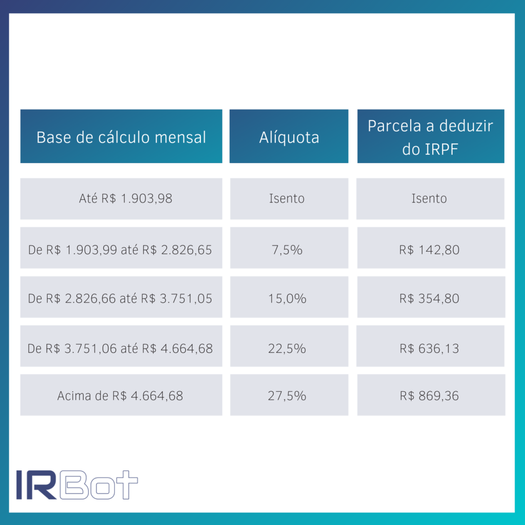 Tabela de cálculo do imposto a pagar