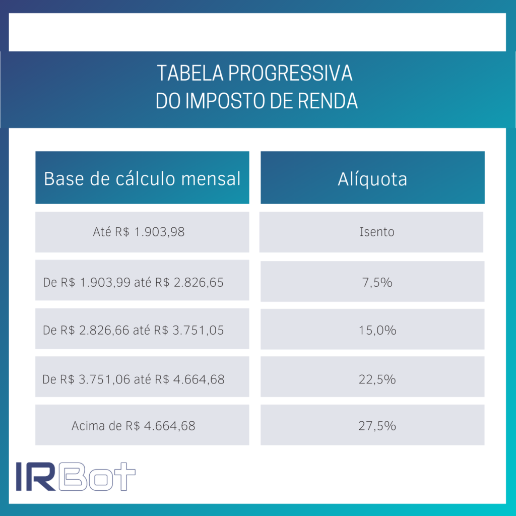 Tabela progressiva de cálculo do imposto de renda